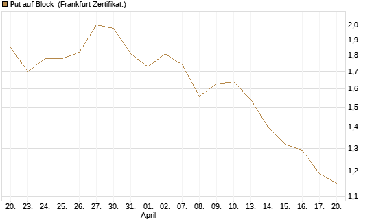 Put auf Block [Vontobel] Chart