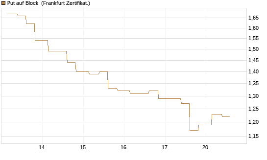 Put auf Block [Vontobel] Chart