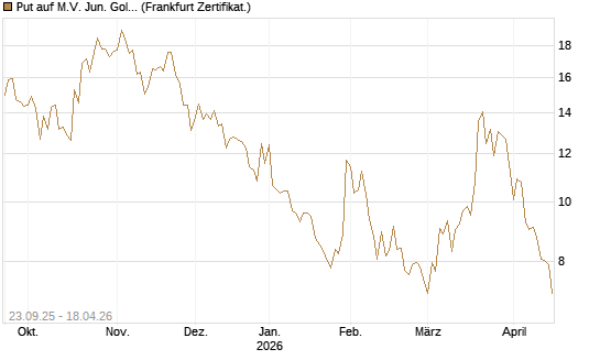 Put auf M.V. Jun. Gold Min. ETF TR USD [Vontobel] Chart