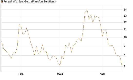 Put auf M.V. Jun. Gold Min. ETF TR USD [Vontobel] Chart