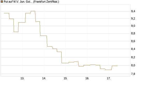 Put auf M.V. Jun. Gold Min. ETF TR USD [Vontobel] Chart