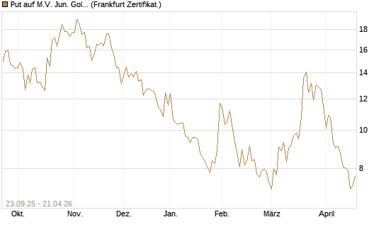 Put auf M.V. Jun. Gold Min. ETF TR USD [Vontobel] Chart