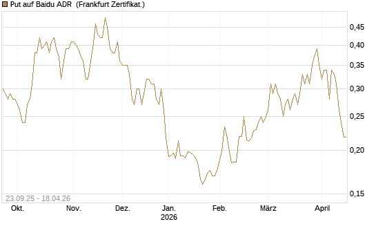 Put auf Baidu ADR [Vontobel] Chart