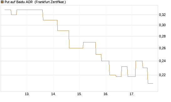 Put auf Baidu ADR [Vontobel] Chart