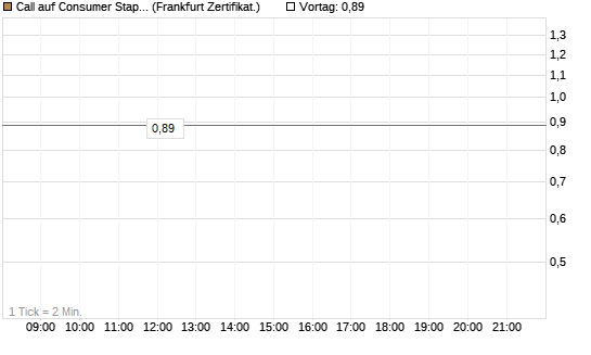 Call auf Consumer Staples Select SPDR [Vontobel] Chart