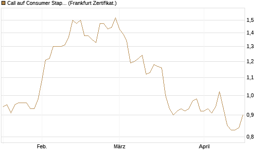 Call auf Consumer Staples Select SPDR [Vontobel] Chart