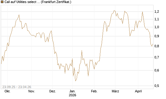 Call auf Utilities select Sector SPDR [Vontobel] Chart