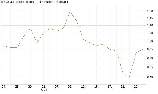Call auf Utilities select Sector SPDR [Vontobel] Chart