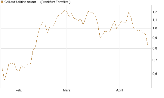 Call auf Utilities select Sector SPDR [Vontobel] Chart