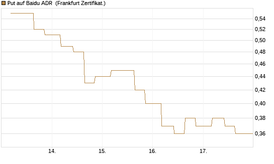 Put auf Baidu ADR [Vontobel] Chart