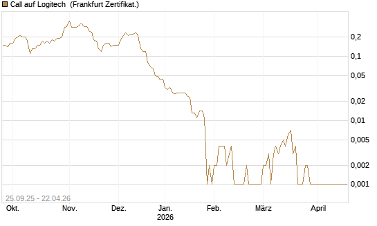 Call auf Logitech [Société Générale Effekten GmbH] Chart