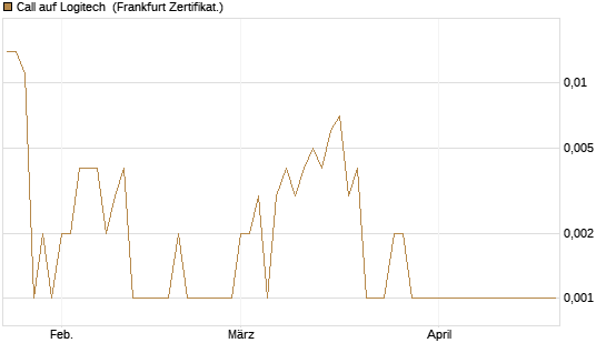 Call auf Logitech [Société Générale Effekten GmbH] Chart