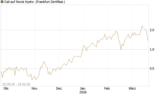 Call auf Norsk Hydro [Société Générale Effekten GmbH] Chart