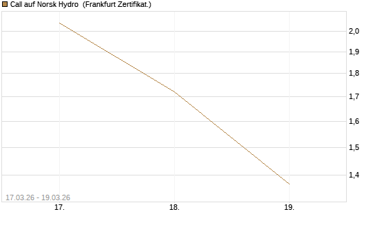 Call auf Norsk Hydro [Société Générale Effekten GmbH] Chart
