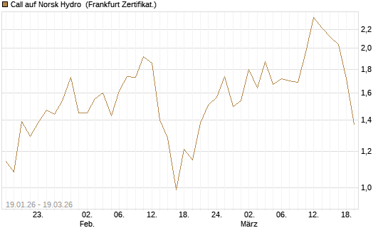 Call auf Norsk Hydro [Société Générale Effekten GmbH] Chart