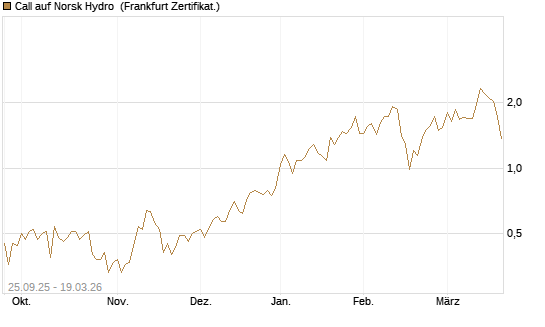 Call auf Norsk Hydro [Société Générale Effekten GmbH] Chart