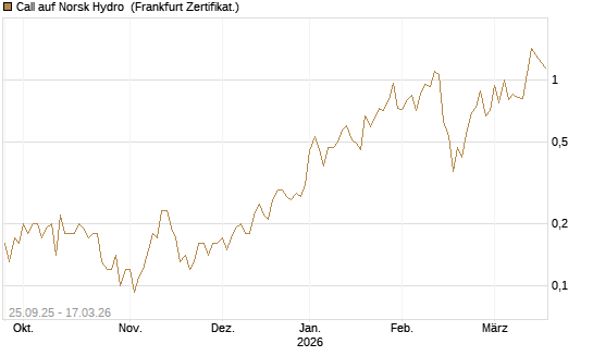 Call auf Norsk Hydro [Société Générale Effekten GmbH] Chart