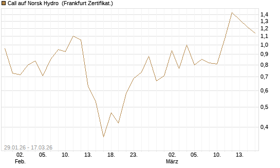 Call auf Norsk Hydro [Société Générale Effekten GmbH] Chart