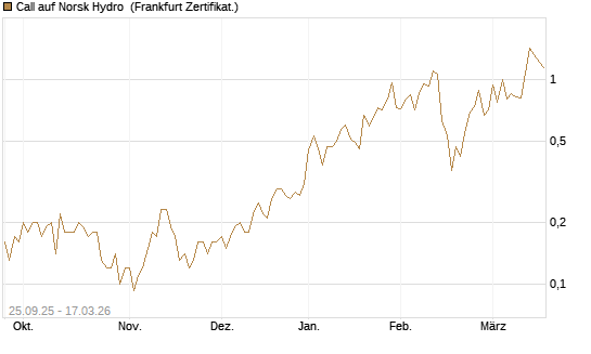 Call auf Norsk Hydro [Société Générale Effekten GmbH] Chart