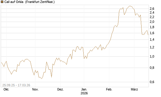 Call auf Orkla [Société Générale Effekten GmbH] Chart