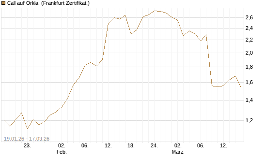 Call auf Orkla [Société Générale Effekten GmbH] Chart