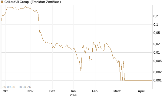 Call auf 3I Group [Société Générale Effekten GmbH] Chart