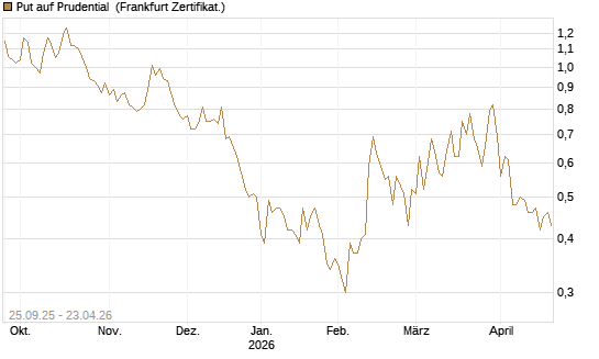 Put auf Prudential [Société Générale Effekten GmbH] Chart