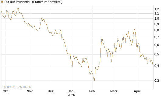 Put auf Prudential [Société Générale Effekten GmbH] Chart