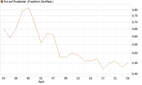 Put auf Prudential [Société Générale Effekten GmbH] Chart