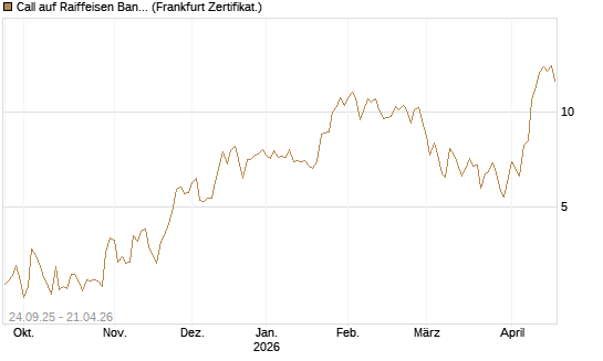 Call auf Raiffeisen Bank [DZ BANK AG] Chart