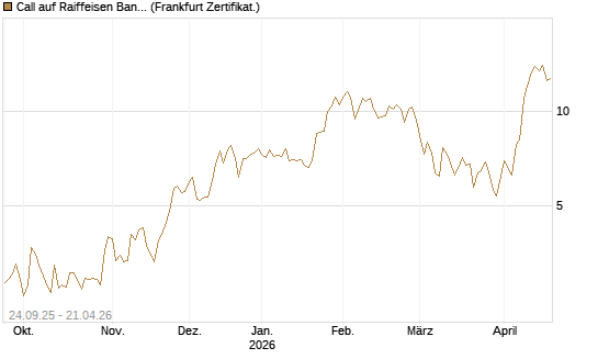 Call auf Raiffeisen Bank [DZ BANK AG] Chart