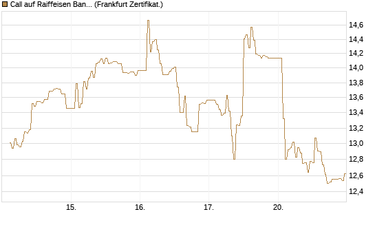 Call auf Raiffeisen Bank [DZ BANK AG] Chart