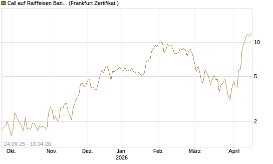 Call auf Raiffeisen Bank [DZ BANK AG] Chart