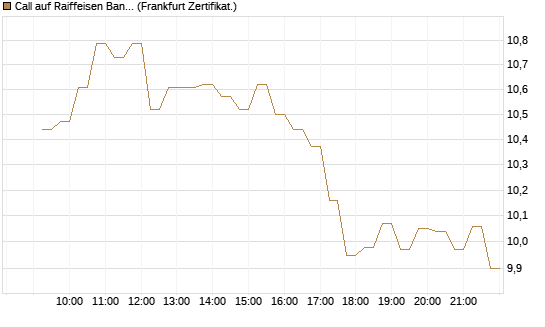 Call auf Raiffeisen Bank [DZ BANK AG] Chart