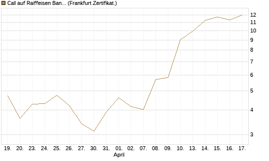 Call auf Raiffeisen Bank [DZ BANK AG] Chart
