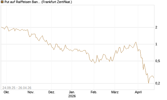 Put auf Raiffeisen Bank [DZ BANK AG] Chart