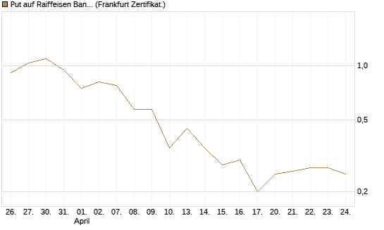 Put auf Raiffeisen Bank [DZ BANK AG] Chart