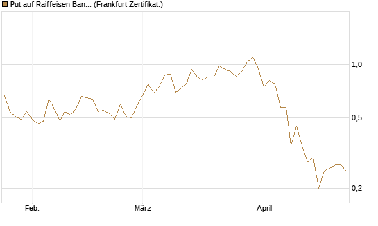 Put auf Raiffeisen Bank [DZ BANK AG] Chart