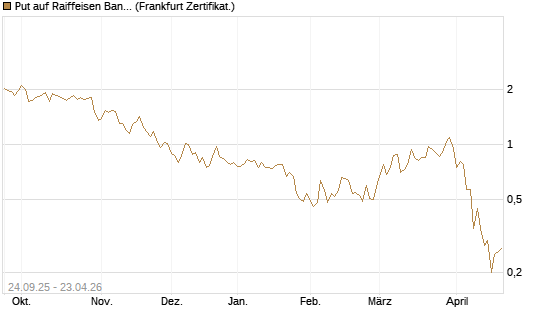 Put auf Raiffeisen Bank [DZ BANK AG] Chart