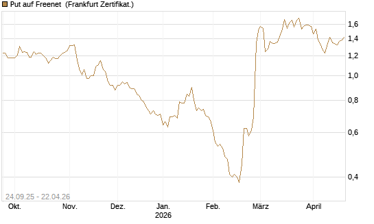 Put auf Freenet [DZ BANK AG] Chart