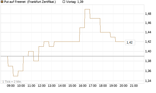 Put auf Freenet [DZ BANK AG] Chart