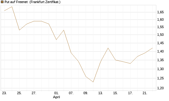 Put auf Freenet [DZ BANK AG] Chart