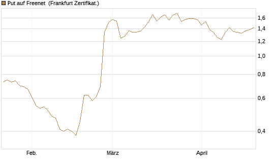 Put auf Freenet [DZ BANK AG] Chart