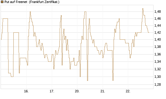 Put auf Freenet [DZ BANK AG] Chart