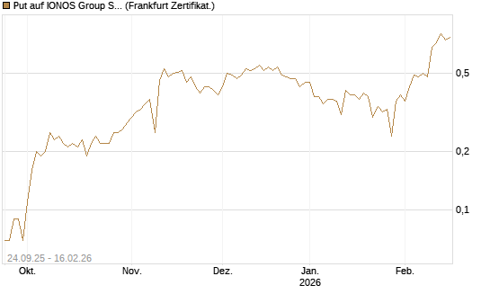 Put auf IONOS Group SE [DZ BANK AG] Chart