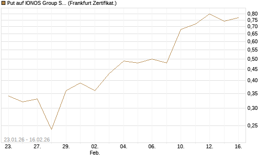Put auf IONOS Group SE [DZ BANK AG] Chart
