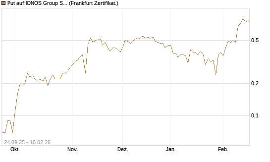 Put auf IONOS Group SE [DZ BANK AG] Chart
