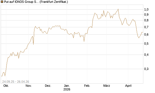 Put auf IONOS Group SE [DZ BANK AG] Chart