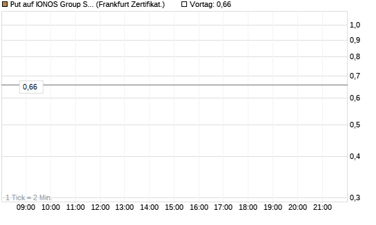 Put auf IONOS Group SE [DZ BANK AG] Chart