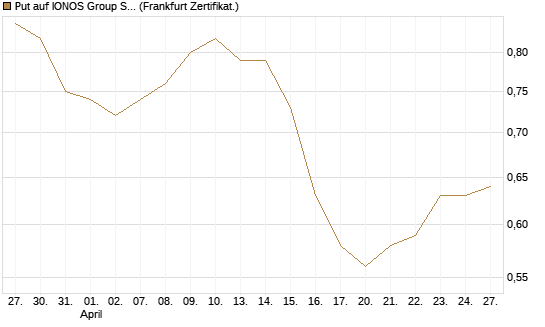 Put auf IONOS Group SE [DZ BANK AG] Chart
